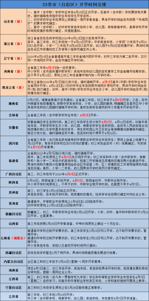 除六地外，全國24省公布開學(xué)時間，11省表示學(xué)校會利用周末和暑假補(bǔ)課