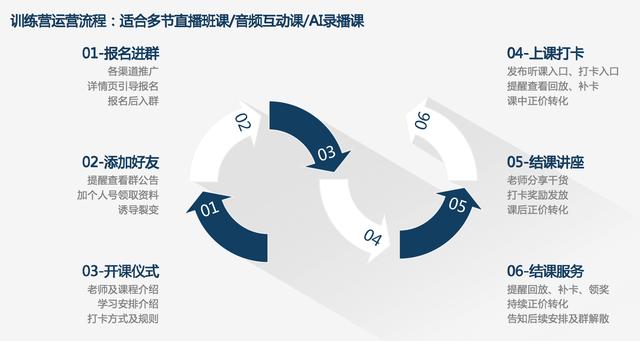 在線教育破局指南:跑通3種流量轉化模型,100%規模化增長