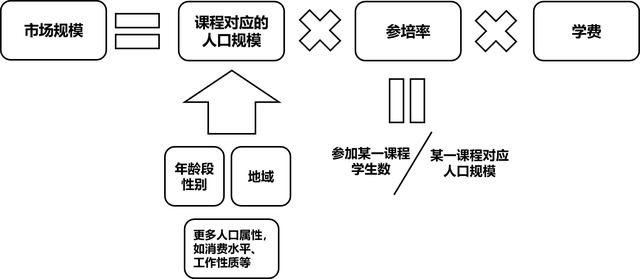 教育課外培訓的市場規模可以怎么算？
