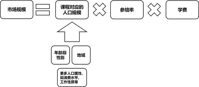 教育課外培訓的市場規模可以怎么算？
