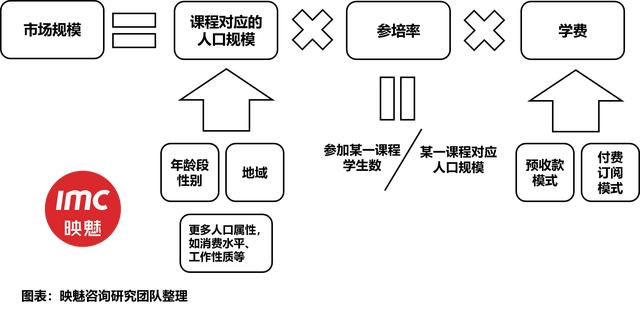 教育課外培訓的市場規模可以怎么算？