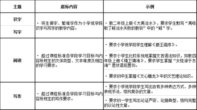 權威發布！教育部嚴查培訓機構超綱超前培訓！印發六科負面清單