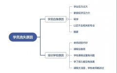 培訓機構管理系統如何幫助機構增加學員？