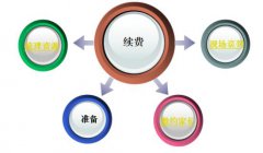 已開班的機(jī)構(gòu)注意：送你一套續(xù)費(fèi)通用流程！（內(nèi)含續(xù)費(fèi)話術(shù)）