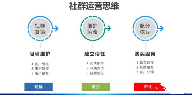 培訓(xùn)機(jī)構(gòu)社群營銷“轉(zhuǎn)化密碼”與線下成交“高轉(zhuǎn)化”核心法則(每一條都很實(shí)用!)