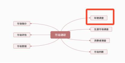 活過10年的機構,從3個維度做市場調研