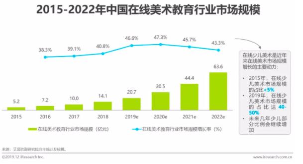 在線美術教育冰火分明：一面吸金超20億，一面接連衰頹倒閉