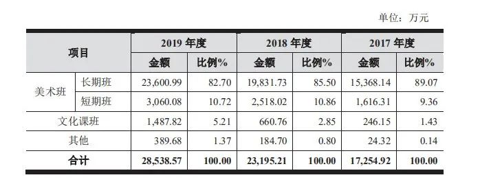 年營收2.8億,凈利潤超8000萬,這家美術培訓機構要上市了