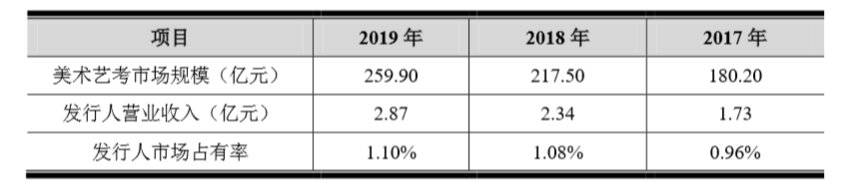 年營收2.8億,凈利潤超8000萬,這家美術培訓機構要上市了