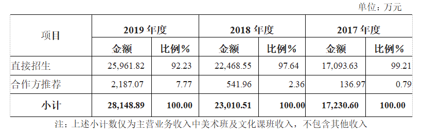 年營收2.8億,凈利潤超8000萬,這家美術培訓機構要上市了