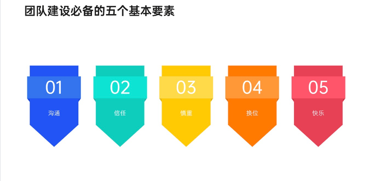 這五個基本要素，80%的機構在建設團隊時都沒有注意
