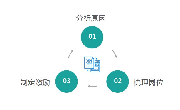 2020年最新最全!培訓機構人才儲備詳細攻略(內含薪酬設計方法)